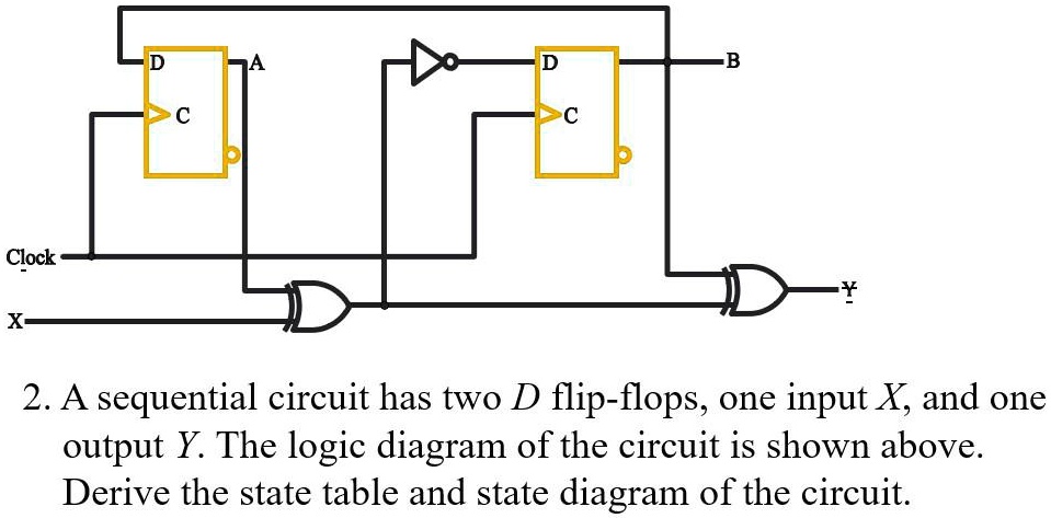 SOLVED: Clock X 2. A sequential circuit has two D flip-flops, one input ...