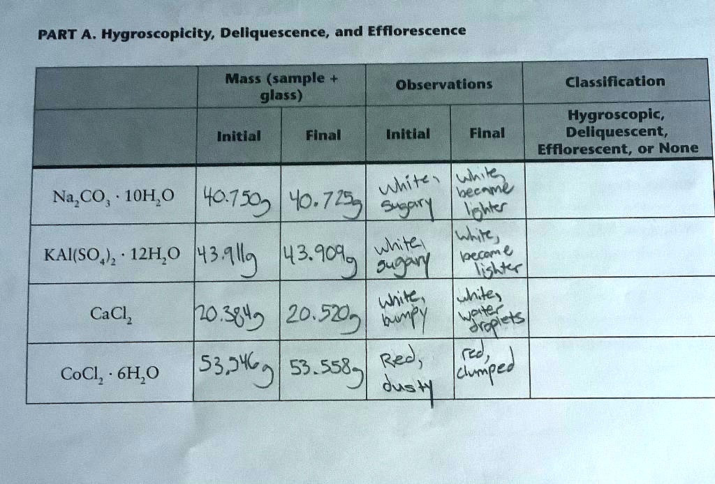 PART A. Hygroscopicity, Deliquescence, and Efflorescence
Mass (sample + glass)
Observations
Classification
Initial
Final
Initial
Final
Hygroscopic, Deliquescent, Efflorescent, or None
Na2CO3 . 10H2O
40.750g
40.725g
white, sugary
white, became lighter
KAl(SO4)2 . 12H2O
43.911g
43.909g
white, sugary
white, became lighter
CaCl2
20.384g
20.520g
white, bumpy
white, water droplets
CoCl2 . 6H2O
53.546g
53.558g
Red, dusty
red, clumped