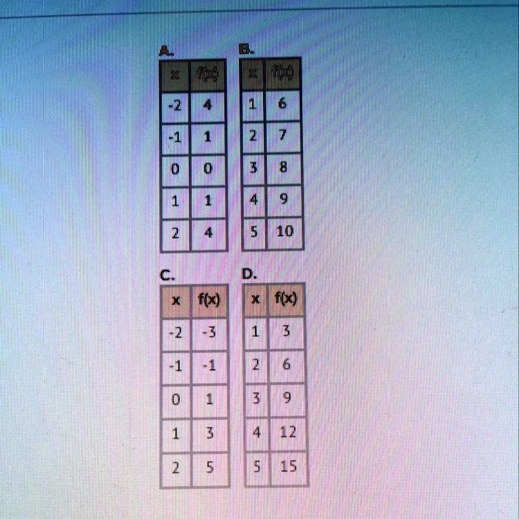 B.

 x | f(x)
—-|—-
-2 | 4
-1 | 1
0  | 0
1  | 1
2  | 4

 x | f(x)
—-|—-
1  | 6
2  | 7
3  | 8
4  | 9
5  | 10
C.

x | f(x)
—-|—-
-2 | -3
-1 | -1
0  | 1
1  | 3
2  | 5

D.

x | f(x)
—-|—-
1  | 3
2  | 6
3  | 9
4  | 12
5  | 15