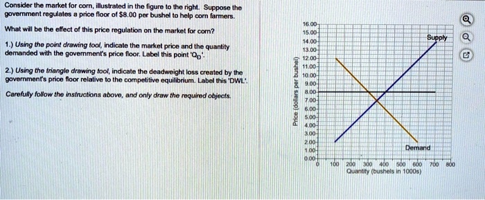 consider the market for cornillustrated in the figure to the right ...