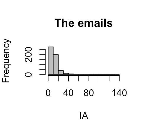 The emails
Frequency
200
0
0
40
80
140
IA