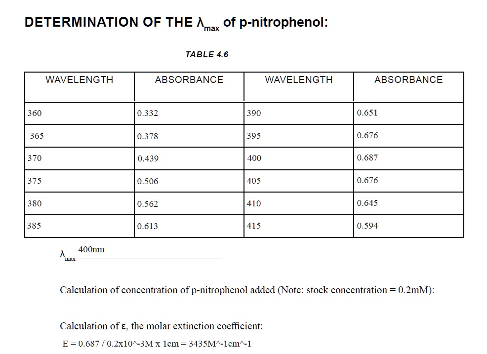 SOLVED DETERMINATION OF THE CONCENTRATION OF PNITROPHENOL Î»max