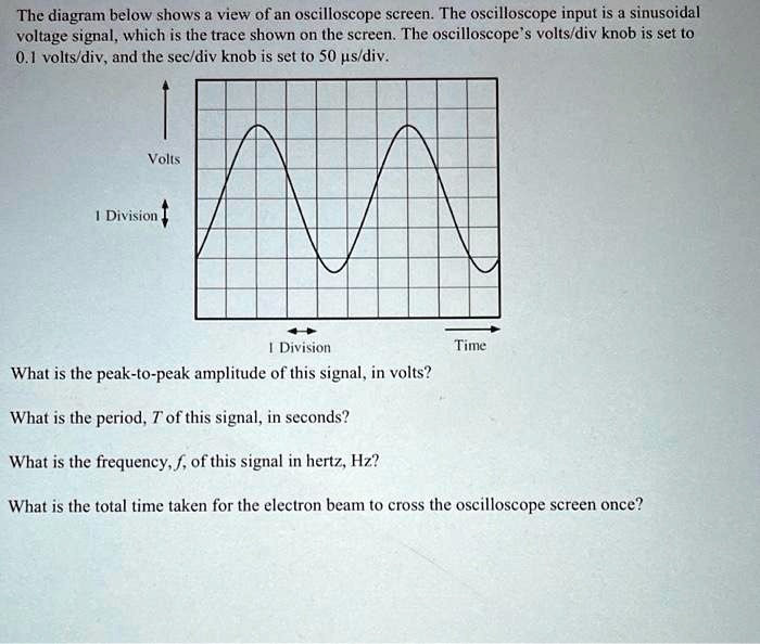 SOLVED The diagram below shows a view of an oscilloscope screen. The