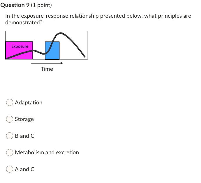 Question 9 (1 point)
In the exposure-response relationship presented below, what principles are demonstrated?
Exposure
Time
Adaptation
Storage
B and C
Metabolism and excretion
A and C