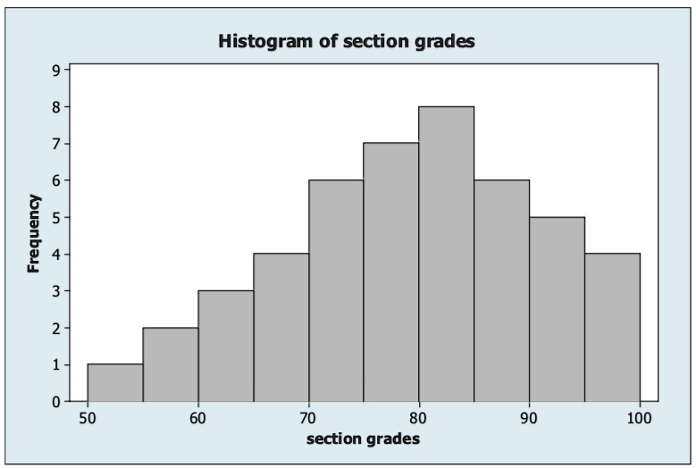 SOLVED: The following printout shows a histogram of the grades for the ...