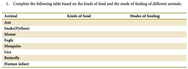 SOLVED: 'Complete the following table based on the kinds of food and the  mode of feeding different animals ? Complete the following table based on  the kinds of food and the mode