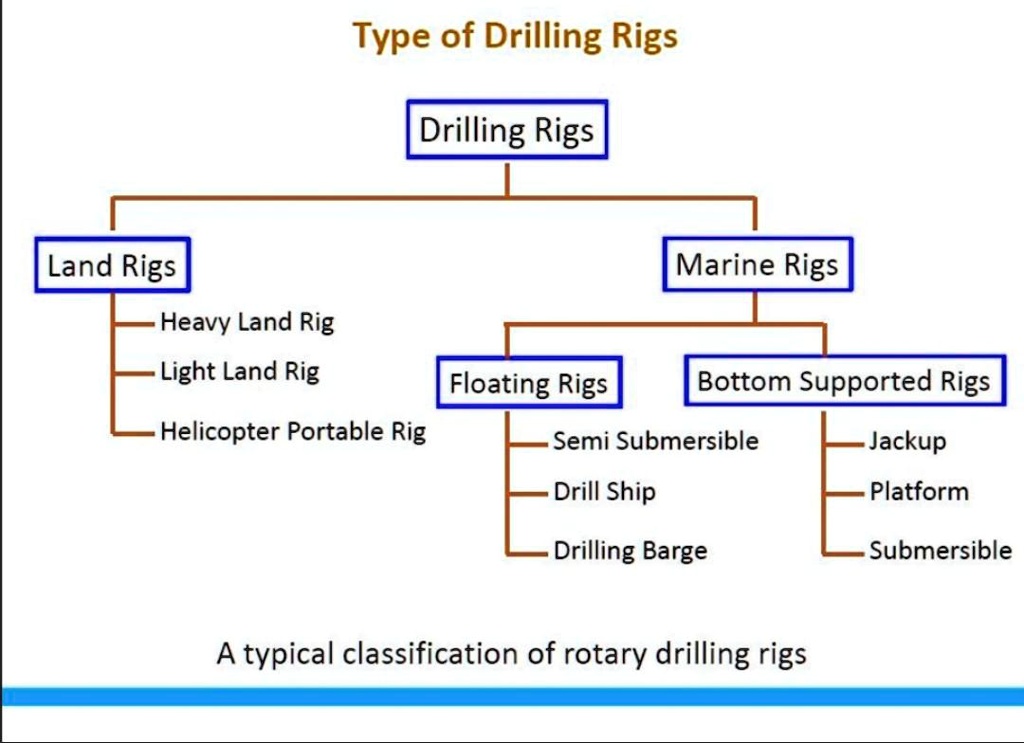 solved-explain-in-detail-the-classification-of-drilling-rigs-explain