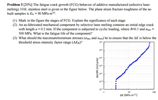 Problem 5 [20%] The fatigue crack growth (FCG) behavior of additive manufactured (selective laser
melting) 316L stainless steel is given in the figure below. The plane strain fracture toughness of the as-
built samples is KIc = 90 	ext MPa  m^1/2
(1) Mark in the figure the stages of FCG. Explain the significance of each stage.
(2) An as-fabricated mechanical component by selective laser melting contains an initial edge crack
with length a = 0.2 	ext mm. If the component is subjected to cyclic loading, where R=0.1 and sigmamax =
500 MPa. What is the fatigue life of the component?
(3) What should the maximum/minimum stresses (sigmamax and sigmamin) be to ensure that the Delta K is below the
threshold stress intensity factor range (Delta Kth)?
