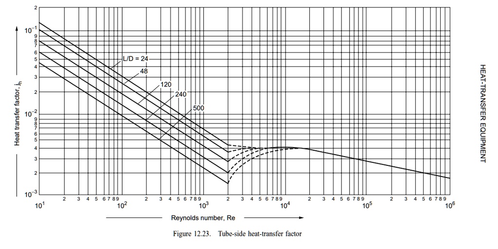 SOLVED Find the heat transfer factor jh using the heat transfer factor
