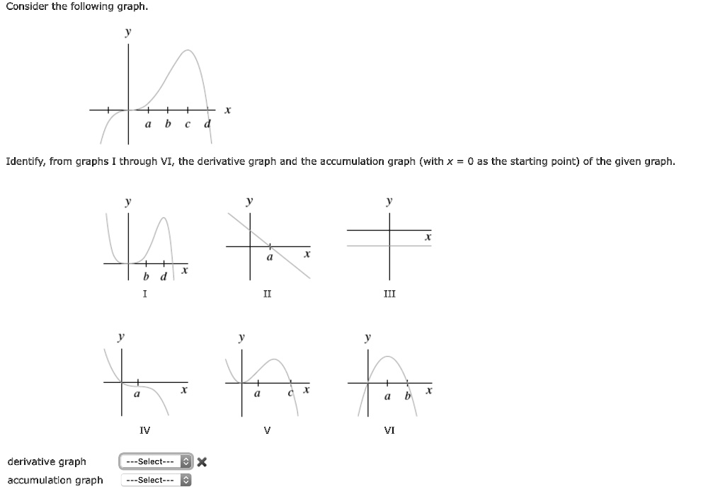 SOLVED: Consider the following graph Identify, from graphs through VI ...