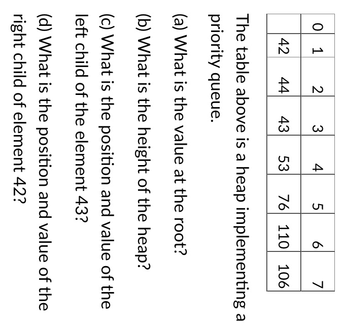 0
1
2
3
4
5
6
7
42
44
43
53
76
110
106
The table above is a heap implementing a
priority queue.
(a) What is the value at the root?
(b) What is the height of the heap?
(c) What is the position and value of the
left child of the element 43?
(d) What is the position and value of the
right child of element 42?