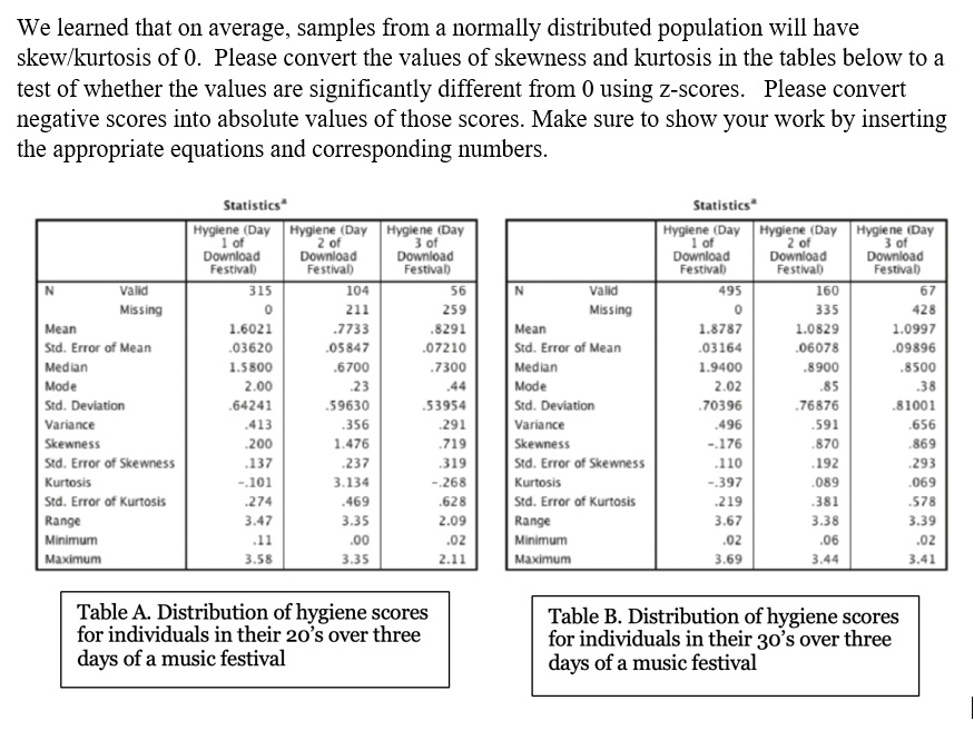 We learned that on average, samples from a normally distributed