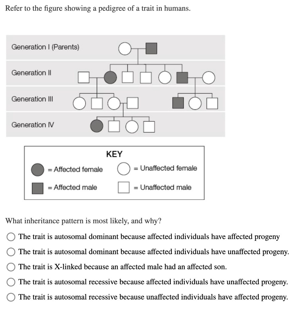 SOLVED: Refer to the figure showing a pedigree of a trait in humans ...