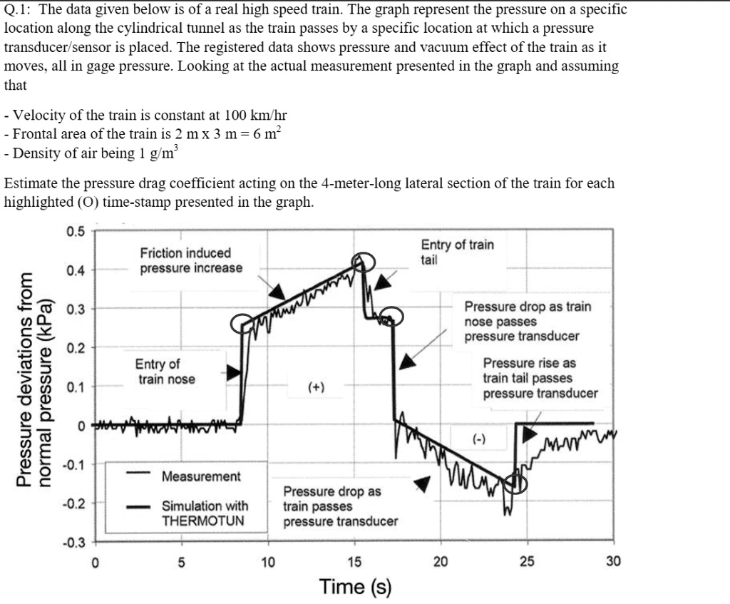 Train Speed Dynamic Graph SOLVED: The data given below is of a real high-speed train. The graph ...