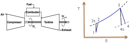 Fuel Combustor 3 T Air W net Compressor Turbine 2s 2 W c Exhaust 4s 1 S