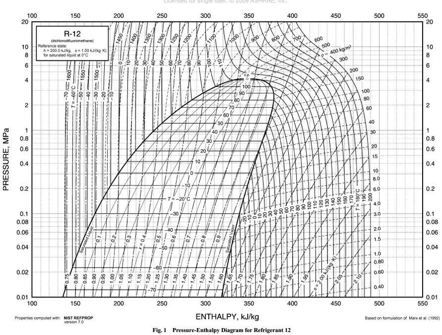 licensed for single user 2009 ashrae inc 100 150 200 250 300 350 400 450 500 550 20 20 r 12 dichlorodifluoromethane 10 8 6 reference state h 2000 kjkg s 100 kjkg k for saturated liquid at 0c 60945