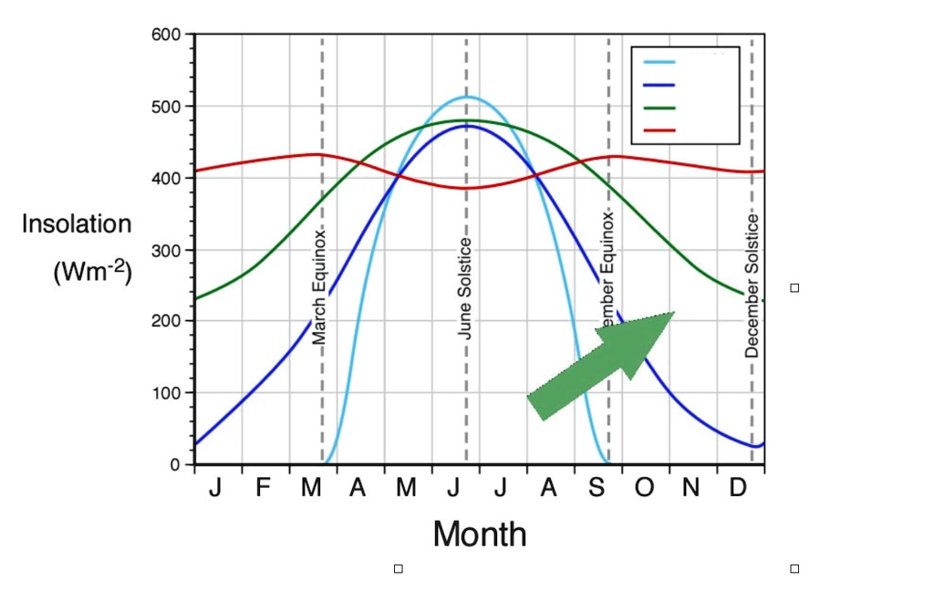 SOLVED: 'Question #1. The graph below shows the total incoming solar ...