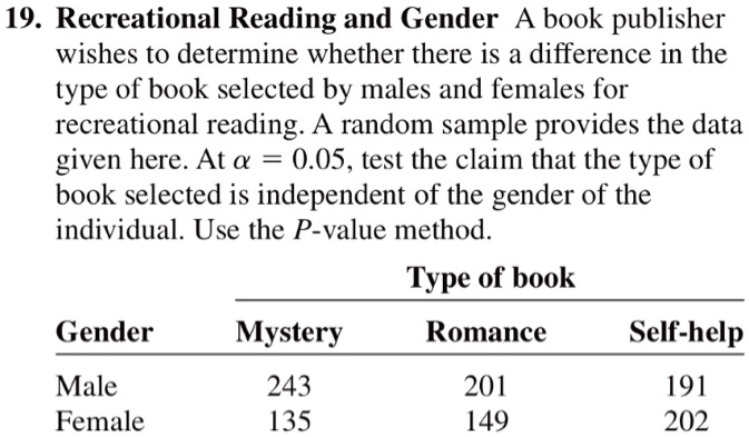 19. Recreational Reading and Gender A book publisher wishes to determine whether there is a difference in the type of book selected by males and females for recreational reading. A random sample provides the data given here. At alpha = 0.05, test the claim that the type of book selected is independent of the gender of the individual. Use the P-value method.
Type of book
Gender Mystery Romance Self-help
Male 243 201 191
Female 135 149 202