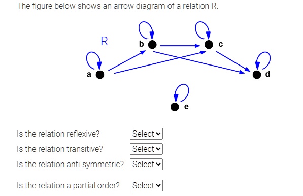 The figure below shows an arrow diagram of a relation R. a Is the ...