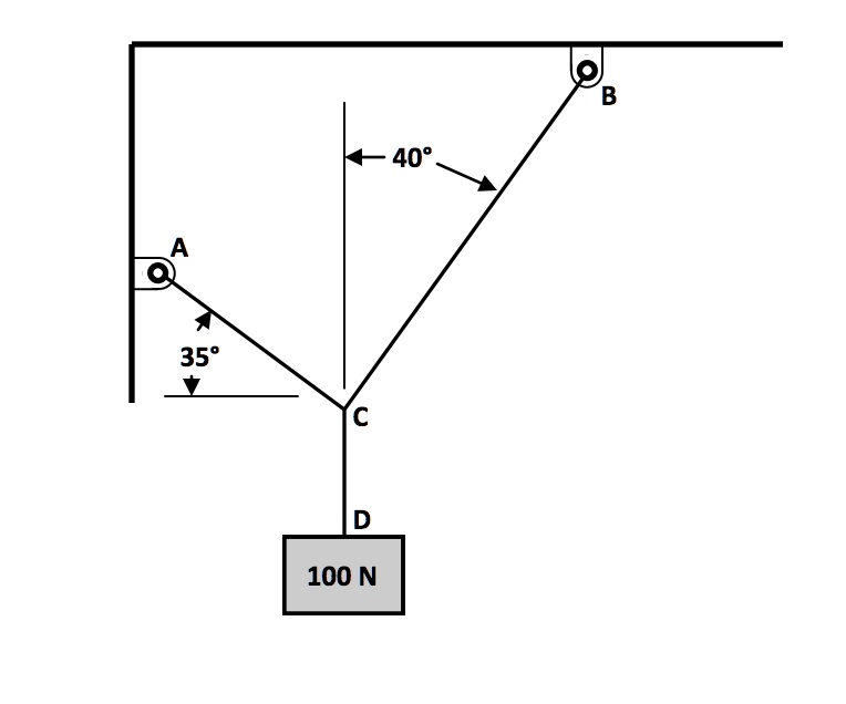 Internal Loads Rope Problems SOLVED: A 100 N load is suspended by ropes as shown. Find the tension ...