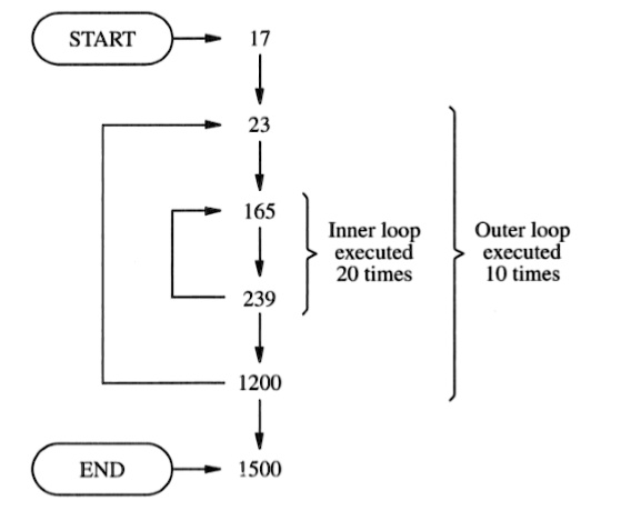 SOLVED: Student ÅžeÅŸicÇŽ writes a program that consists of two nested ...