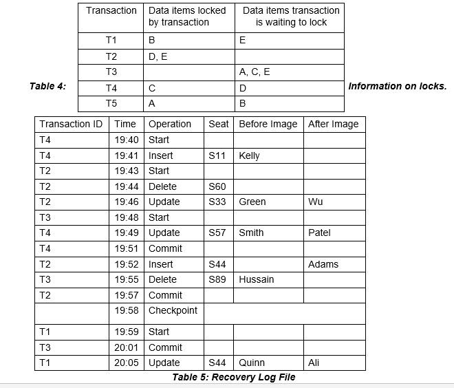 Table 4: Information on locks.

| Transaction | Data items locked by transaction | Data items transaction is waiting to lock |
| :— | :— | :— |
| T1 | B | E |
| T2 | D, E | |
| T3 | | A, C, E |
| T4 | C | D |
| T5 | A | B |

Table 5: Recovery Log File

| Transaction ID | Time | Operation | Seat | Before Image | After Image |
| :— | :— | :— | :— | :— | :— |
| T4 | 19:40 | Start | | | |
| T4 | 19:41 | Insert | S11 | Kelly | |
| T2 | 19:43 | Start | | | |
| T2 | 19:44 | Delete | S60 | | |
| T2 | 19:46 | Update | S33 | Green | Wu |
| T3 | 19:48 | Start | | | |
| T4 | 19:49 | Update | S57 | Smith | Patel |
| T4 | 19:51 | Commit | | | |
| T2 | 19:52 | Insert | S44 | | Adams |
| T3 | 19:55 | Delete | S89 | Hussain | |
| T2 | 19:57 | Commit | | | |
| | 19:58 | Checkpoint | | | |
| T1 | 19:59 | Start | | | |
| T3 | 20:01 | Commit | | | |
| T1 | 20:05 | Update | S44 | Quinn | Ali |