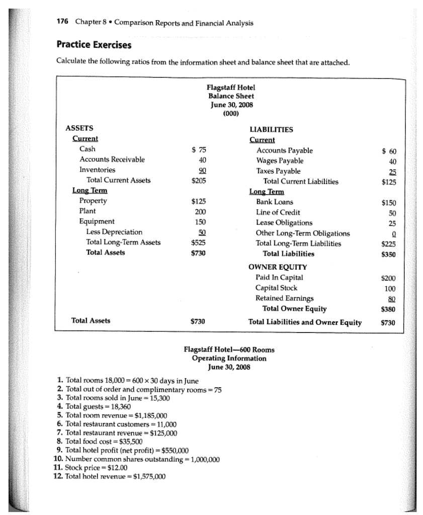 Practice Exercises

Calculate the following ratios from the information sheet and balance sheet that are attached.

Flagstaff Hotel
Balance Sheet
June 30, 2008
(000)

ASSETS
Current
Cash 75
Accounts Receivable 40
Inventories 90
Total Current Assets205
Long Term
Property 125
Plant 200
Equipment 150
Less Depreciation 50
Total Long-Term Assets525
Total Assets 730

LIABILITIES
Current
Accounts Payable 60
Wages Payable 40
Taxes Payable 25
Total Current Liabilities 125
Long Term
Bank Loans150
Line of Credit 50
Lease Obligations 25
Other Long-Term Obligations 0
Total Long-Term Liabilities 225
Total Liabilities350

OWNER EQUITY
Paid In Capital 200
Capital Stock 100
Retained Earnings 80
Total Owner Equity380
Total Liabilities and Owner Equity 730

Total Assets730

Flagstaff Hotel—600 Rooms
Operating Information
June 30, 2008

1. Total rooms 18,000 = 600    times; 30 days in June
2. Total out of order and complimentary rooms = 75
3. Total rooms sold in June = 15,300
4. Total guests = 18,360
5. Total room revenue = 1,185,000
6. Total restaurant customers = 11,000
7. Total restaurant revenue =125,000
8. Total food cost = 35,500
9. Total hotel profit (net profit) =550,000
10. Number common shares outstanding = 1,000,000
11. Stock price = 12.00
12. Total hotel revenue =1,575,000