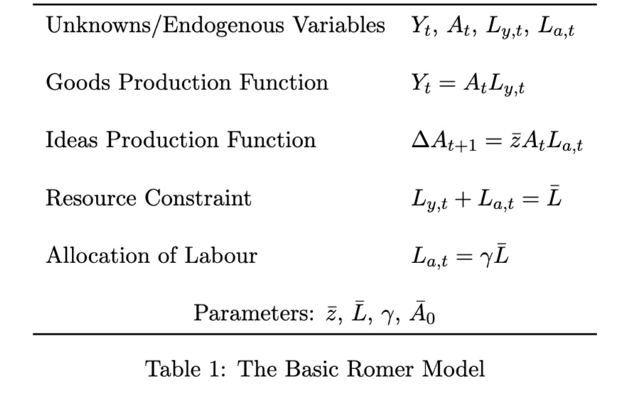 SOLVED Consider the basic Romer Model given in Table 1 of this