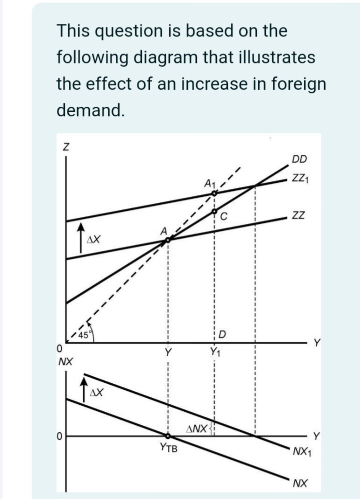This question is based on the following diagram that illustrates the effect of an increase in foreign demand.