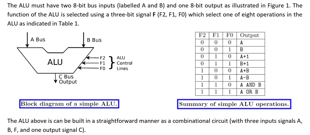 SOLVED: Write The Verilog Code For The 8-bit ALU (Arithmetic Logic Unit ...