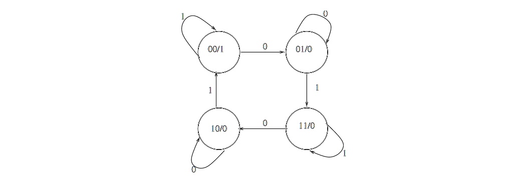 SOLVED: A. Transform The Moore Machine Into A Mealy Machine. Draw The ...