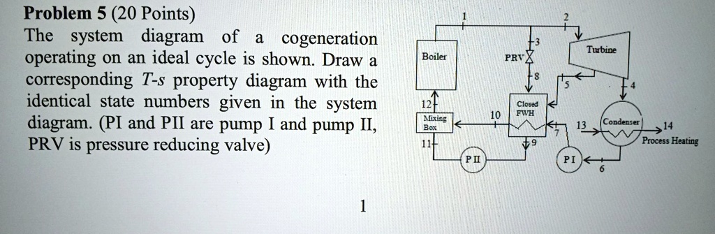 SOLVED: Problem 5 (20 Points) The system diagram of a cogeneration ...