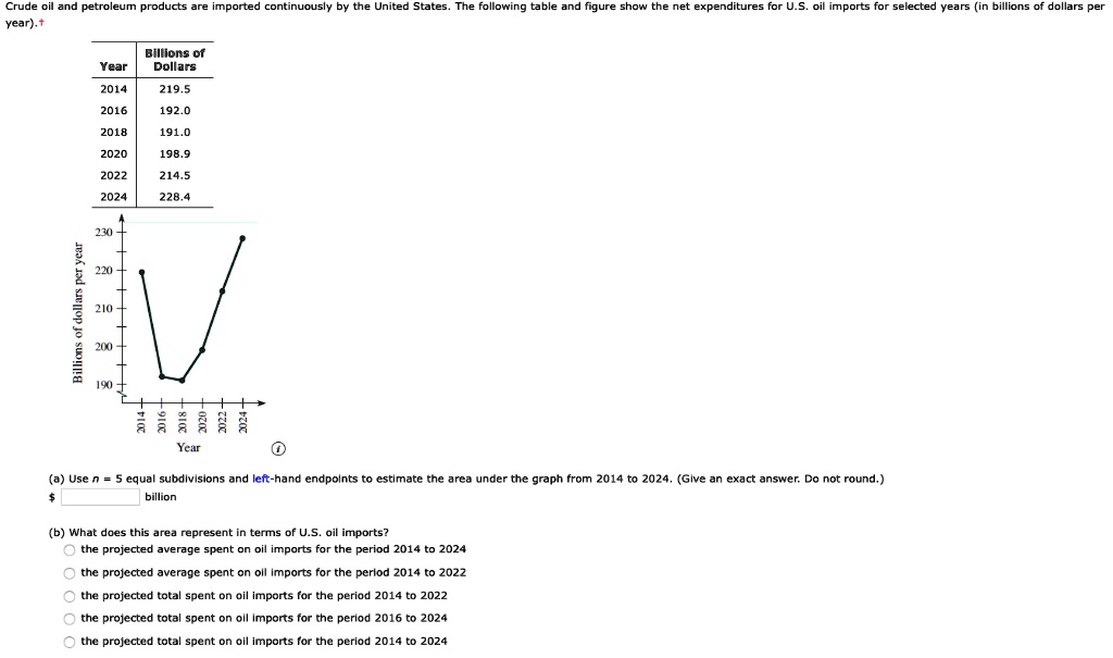 Crude oil and petroleum products are imported continuously by the United States. The following table and figure show the net expenditures for U.S. oil imports for selected years (in billions of dollars per year).

Year Billions of Dollars
2014 219.5
2016 192.0
2018 191.0
2020 198.9
2022 214.5
2024 228.4

(a) Use n = 5 equal subdivisions and left-hand endpoints to estimate the area under the graph from 2014 to 2024. (Give an exact answer. Do not round.)
billion

(b) What does this area represent in terms of U.S. oil imports?
the projected average spent on oil imports for the period 2014 to 2024
the projected average spent on oil imports for the period 2014 to 2022
the projected total spent on oil imports for the period 2014 to 2022
the projected total spent on oil imports for the period 2016 to 2024
the projected total spent on oil imports for the period 2014 to 2024