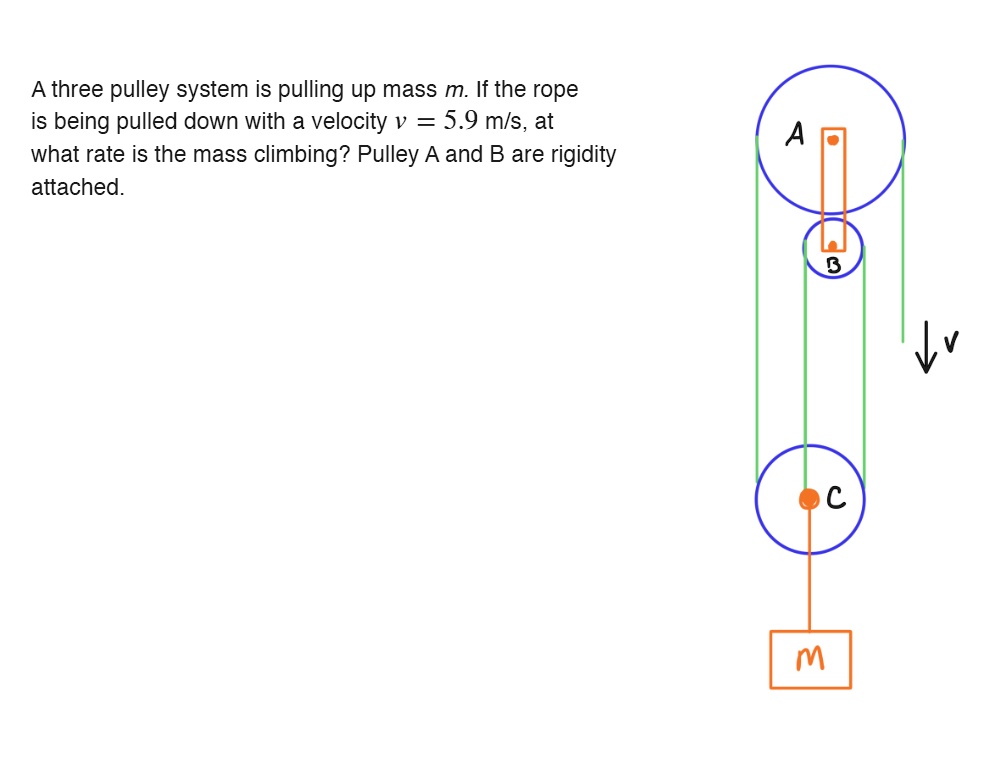 SOLVED A three pulley system is pulling up mass m If the rope is being