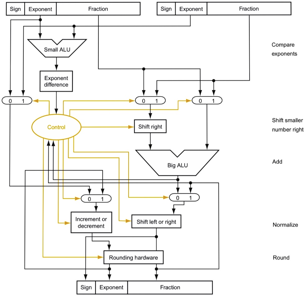 SOLVED: The figure below is a block diagram of an arithmetic unit ...