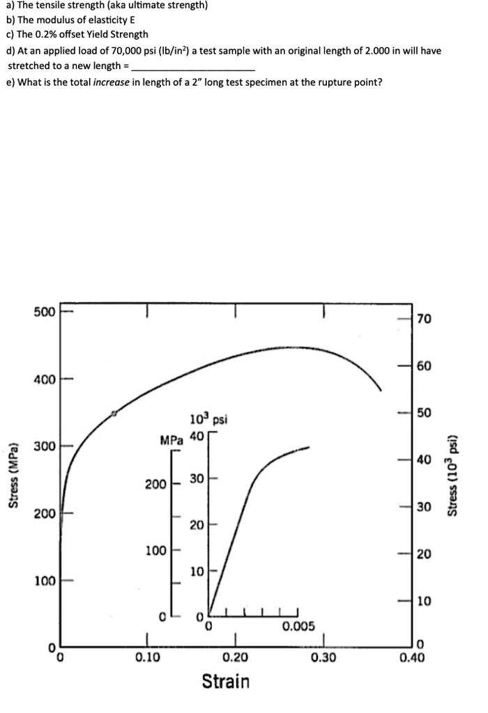 solved-using-the-stress-strain-curve-below-and-a-straight-edge