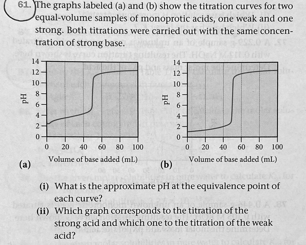 SOLVED The graphs labeled (a) and (b) show the titration curves for