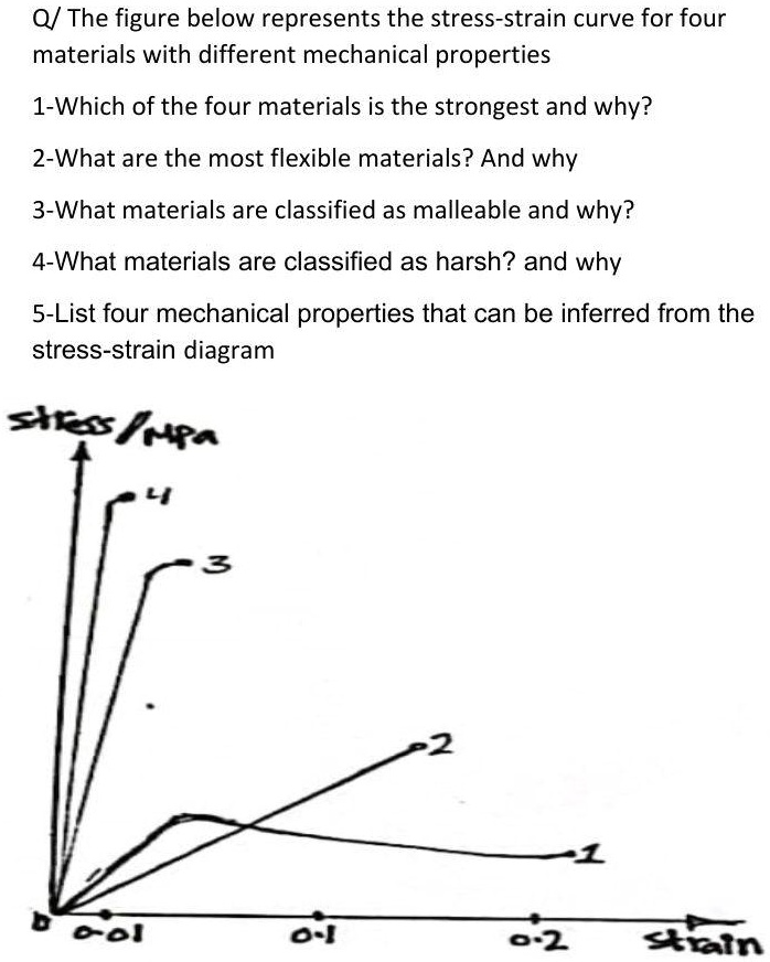SOLVED: Q/ The figure below represents the stress-strain curve for four ...