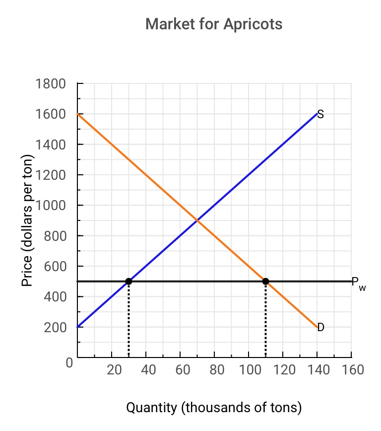 Market for Apricots
1800
1600
1400
1200
1000
800
600
400
200
0
Price (dollars per ton)
Quantity (thousands of tons)
S
D
Pw
20
40
60
80
100
120
140
160