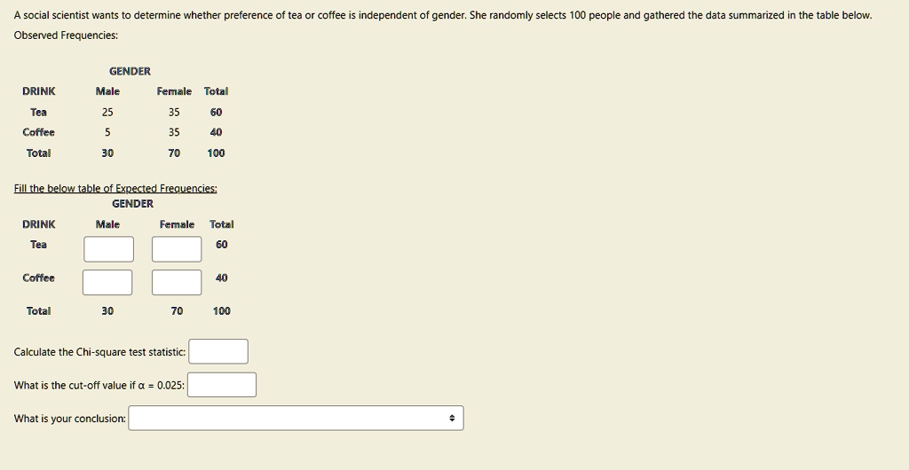 A social scientist wants to determine whether preference of tea or coffee is independent of gender. She randomly selects 100 people and gathered the data summarized in the table below.
Observed Frequencies:

GENDER
DRINK Male Female Total
Tea 25 35 60
Coffee 5 35 40
Total 30 70 100

Fill the below table of Expected Frequencies:
GENDER
DRINK Male Female Total
Tea 60
Coffee 40
Total 30 70 100

Calculate the Chi-square test statistic:
What is the cut-off value if ? = 0.025:
What is your conclusion: