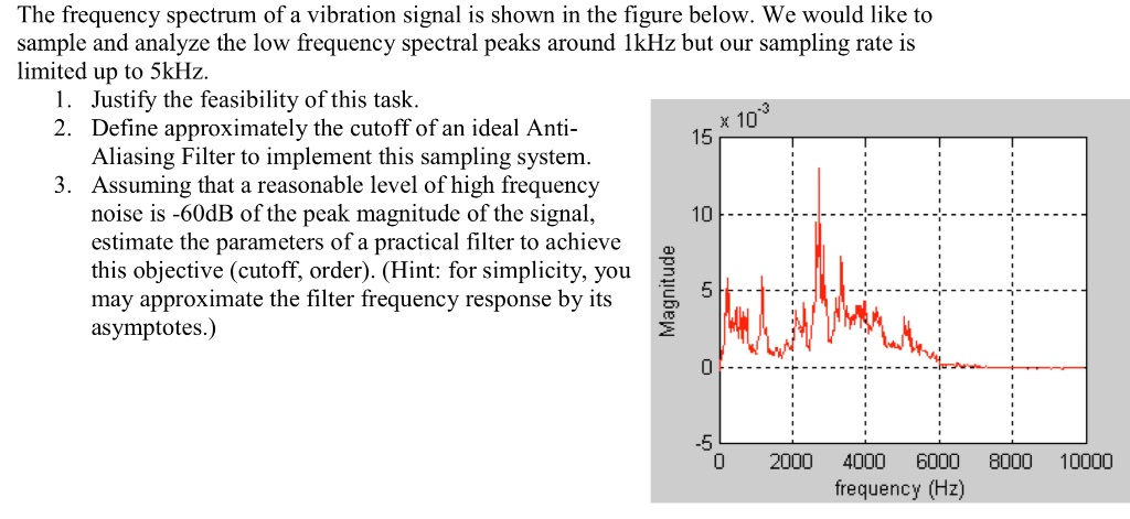 SOLVED: The frequency spectrum of a vibration signal is shown in the ...