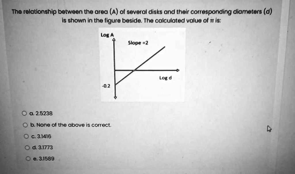 SOLVED: The relationship between the area (A) of several disks and ...