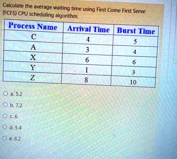 Calculate the average waiting time using First Come First Serve (FCFS ...