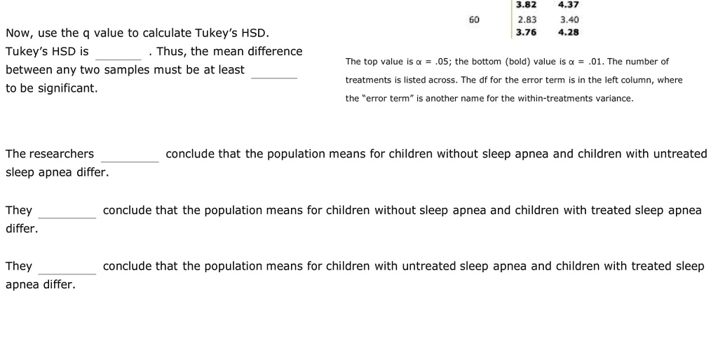 60
3.82 4.37
2.83 3.40
3.76 4.28
Now, use the q value to calculate Tukey’s HSD.
Tukey’s HSD is . Thus, the mean difference
between any two samples must be at least 
to be significant.
The top value is ?? = .05; the bottom (bold) value is ?? = .01. The number of
treatments is listed across. The df for the error term is in the left column, where
the “error term” is another name for the within-treatments variance.
The researchers  conclude that the population means for children without sleep apnea and children with untreated
sleep apnea differ.
They  conclude that the population means for children without sleep apnea and children with treated sleep apnea
differ.
They  conclude that the population means for children with untreated sleep apnea and children with treated sleep
apnea differ.