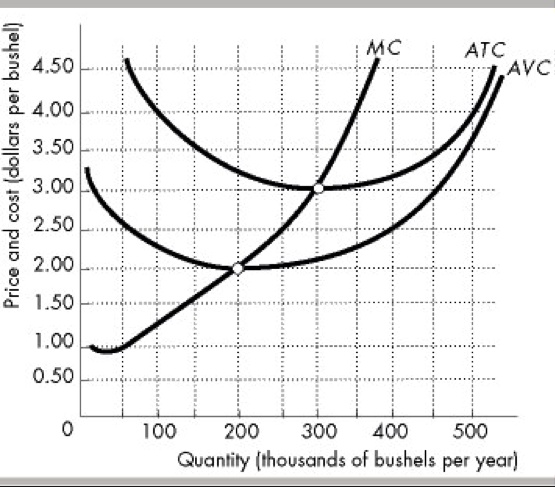 Price and cost (dollars per bushel)
AVC
MC
ATC
4.50
4.00
3.50
3.00
2.50
2.00
1.50
1.00
0.50
0
100
200
300 400 500
Quantity (thousands of bushels per year)