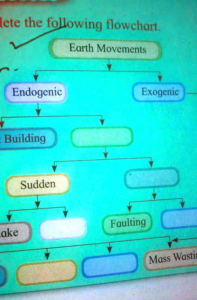 Origins Flowchart Earth Flow Chart