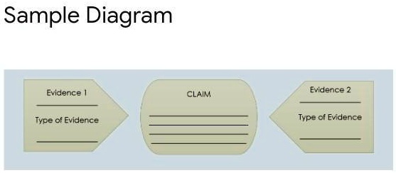Evidence Example Drawing Sample Diagram evidence 1 type of evidence Claim evidence 2 type of ...