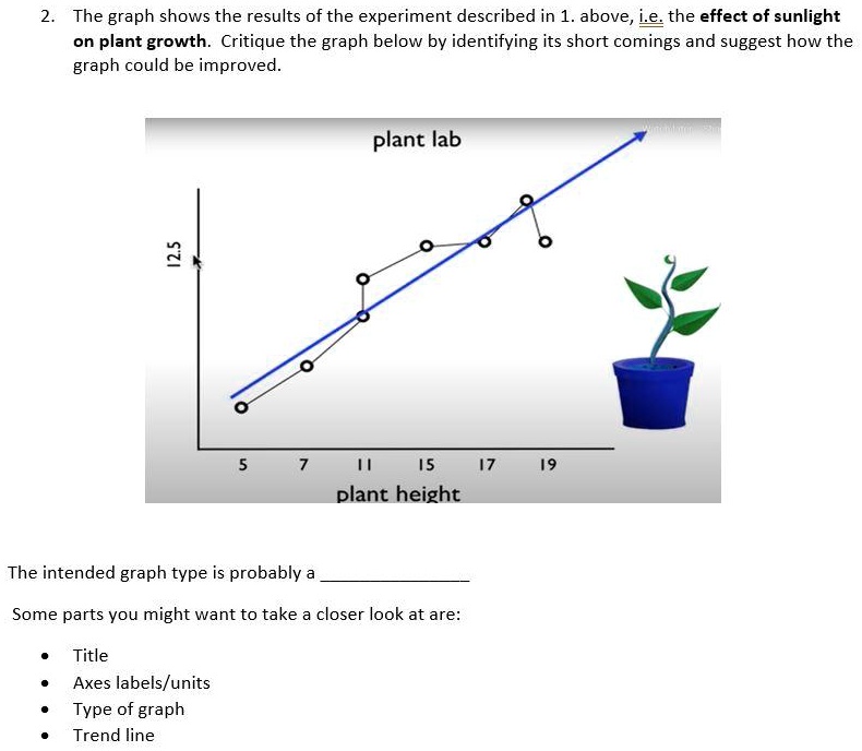 SOLVED: The graph shows the results of the experiment described in 1. above, L.e: the of sunlight on plant growth Critique the graph below identifying its short comings and suggest