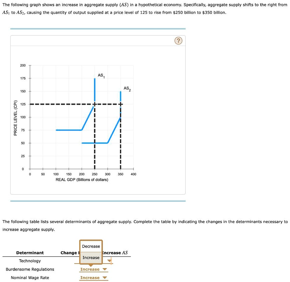 SOLVED: The following graph shows an increase in aggregate supply (AS ...