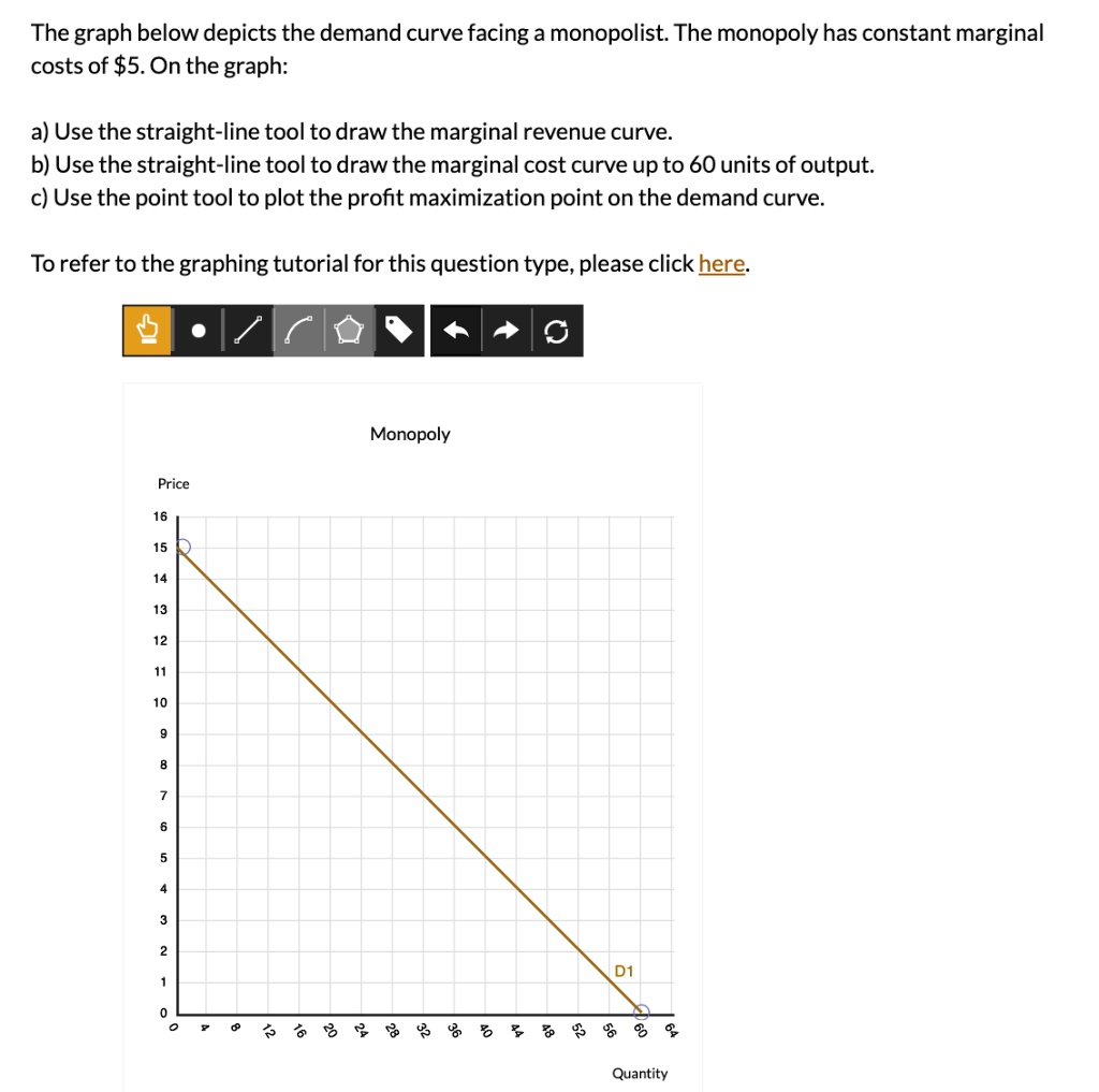 SOLVED: The Graph Below Depicts The Demand Curve Facing A Monopolist ...